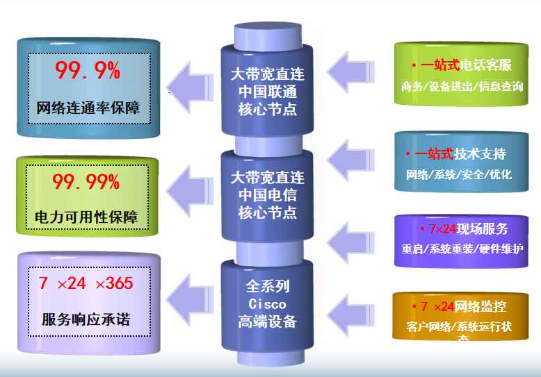 宣汉机房网络